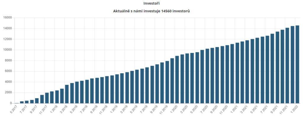 Počet investorů na Bondster 2022