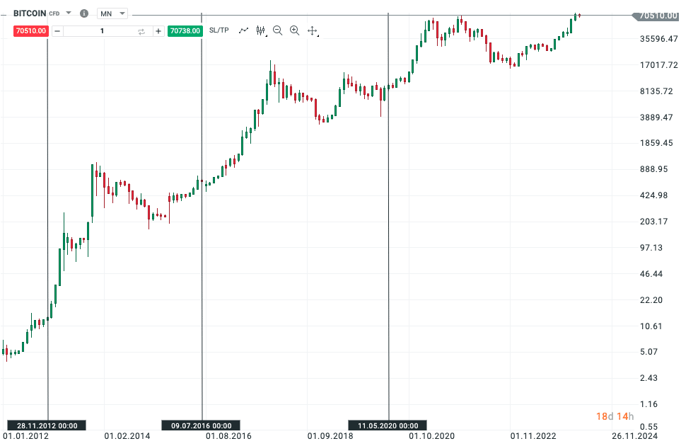 bitcoin halving vývoj ceny