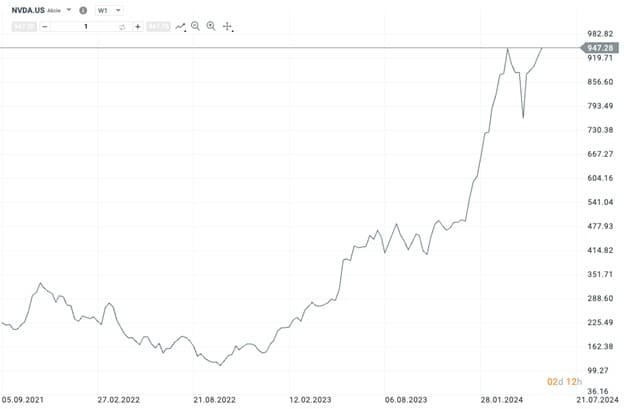 nvidia vývoj akcií