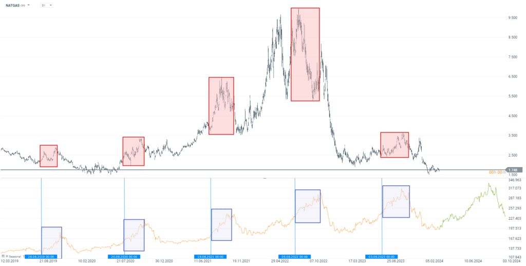 sezónnost strategie natgas