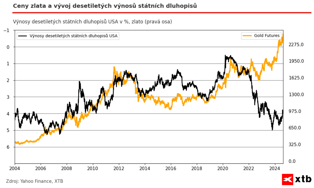 cena zlata vs dluhopisy