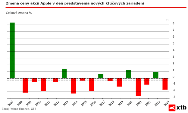 apple zmena cen akcií