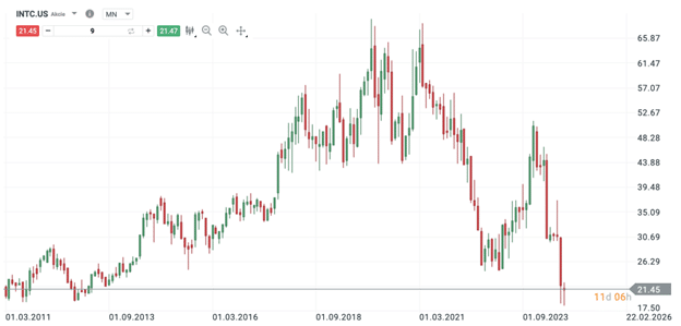 Vývoj ceny akcií společnosti Intel
