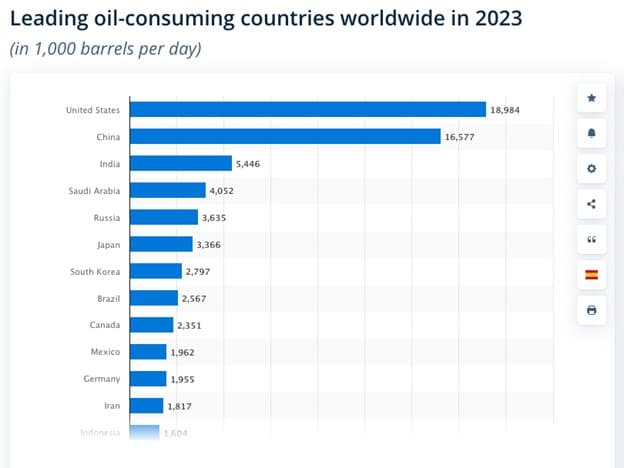 největší konzumenti ropy