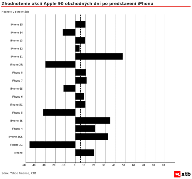 zhodnocení akcií apple
