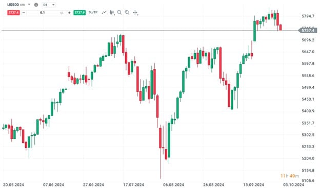 sp500 vývoj