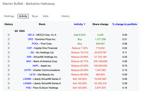 Berkshire Hathaway aktuální portfolio