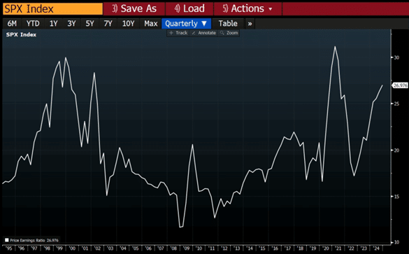 Procentuální výkonnost indexu S&P 500 od roku 1995