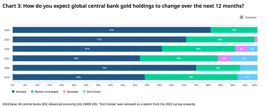 Zlaté rezervy centrální banky (CBGR)