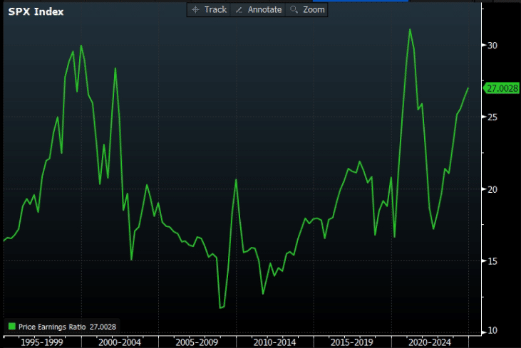 SP500 index vývoj