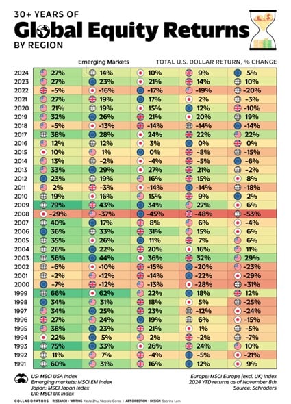 global equity returns