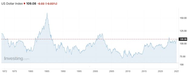 us dolar index