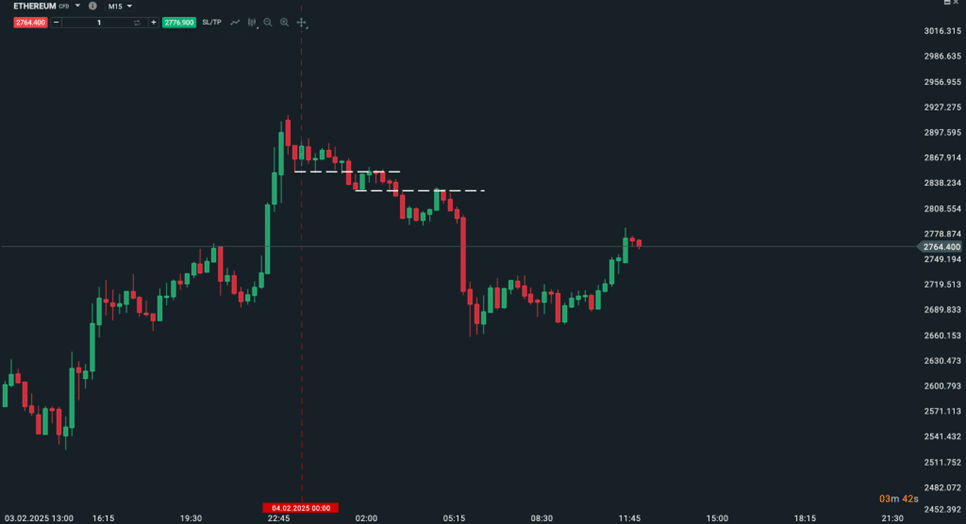 eth pokles