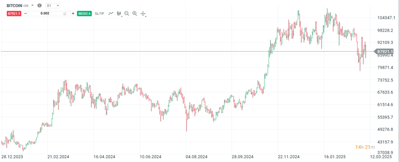 graf ceny BTC